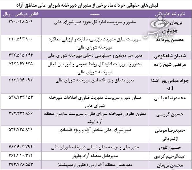 فیش های حقوقی مدیران دبیرخانه شورای عالی مناطق آزاد