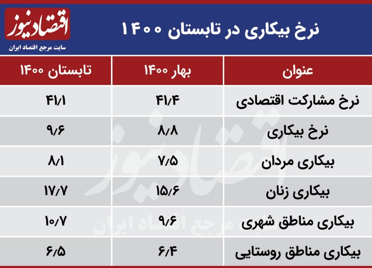 نرخ بیکاری در تابستا 1400