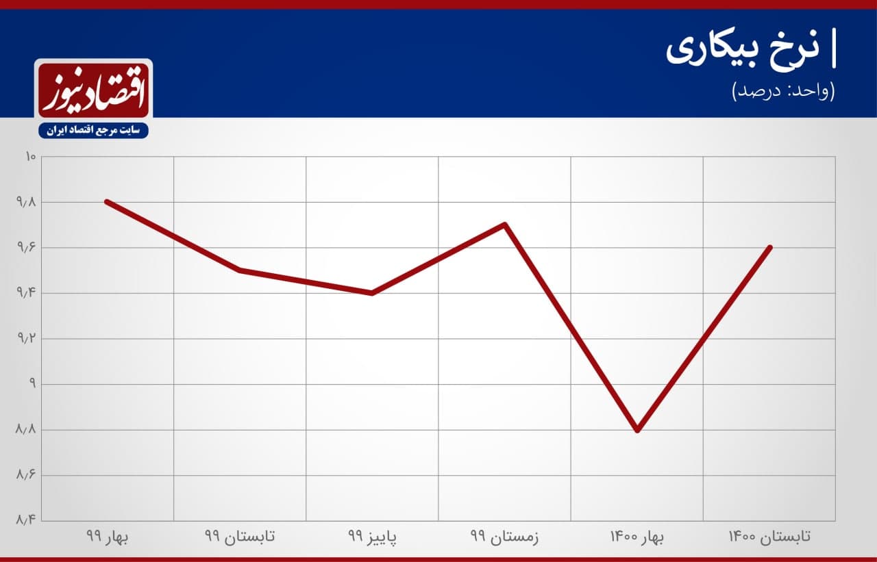 نرخ بیکاری