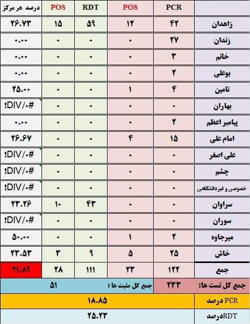 تعداد تست های مثبت کرونا در کشور