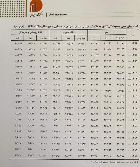 جمعیت ایران در سال  ۱۴۱۵