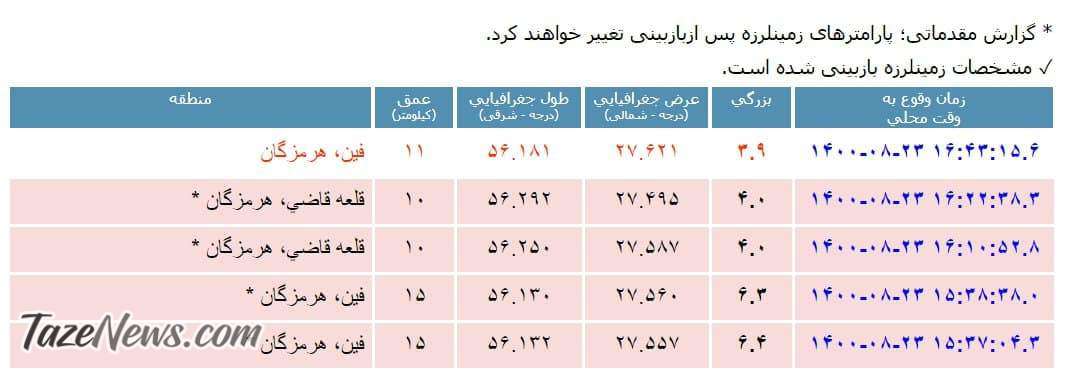 استان هرمزگان در ساعات اخیر ۵ مرتبه لرزید