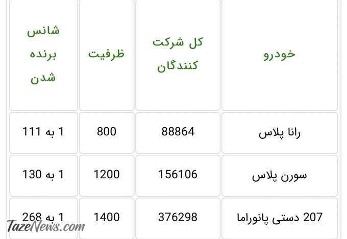 شانس برنده شدن هر ایرانی در قرعه کشی 207