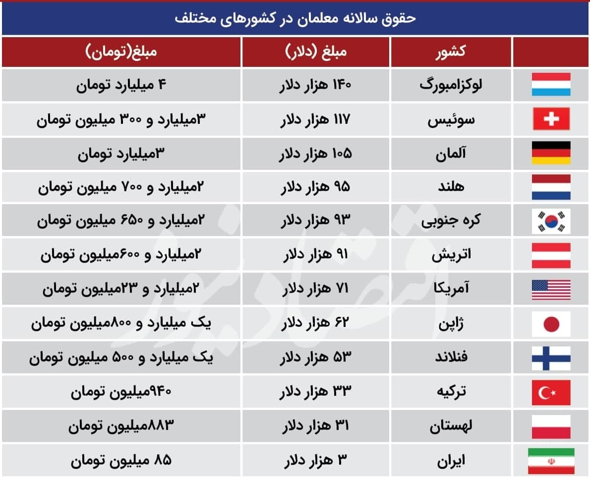 مقایسه حقوق معلم های ایرانی با دیگر کشورها 