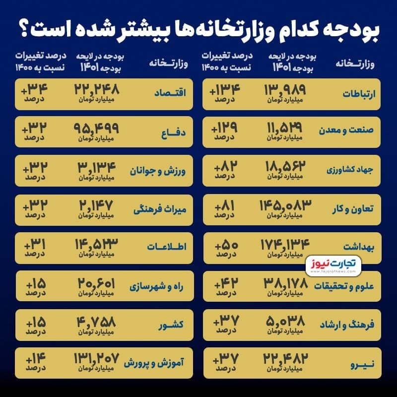 بودجه وزارتخانه ها