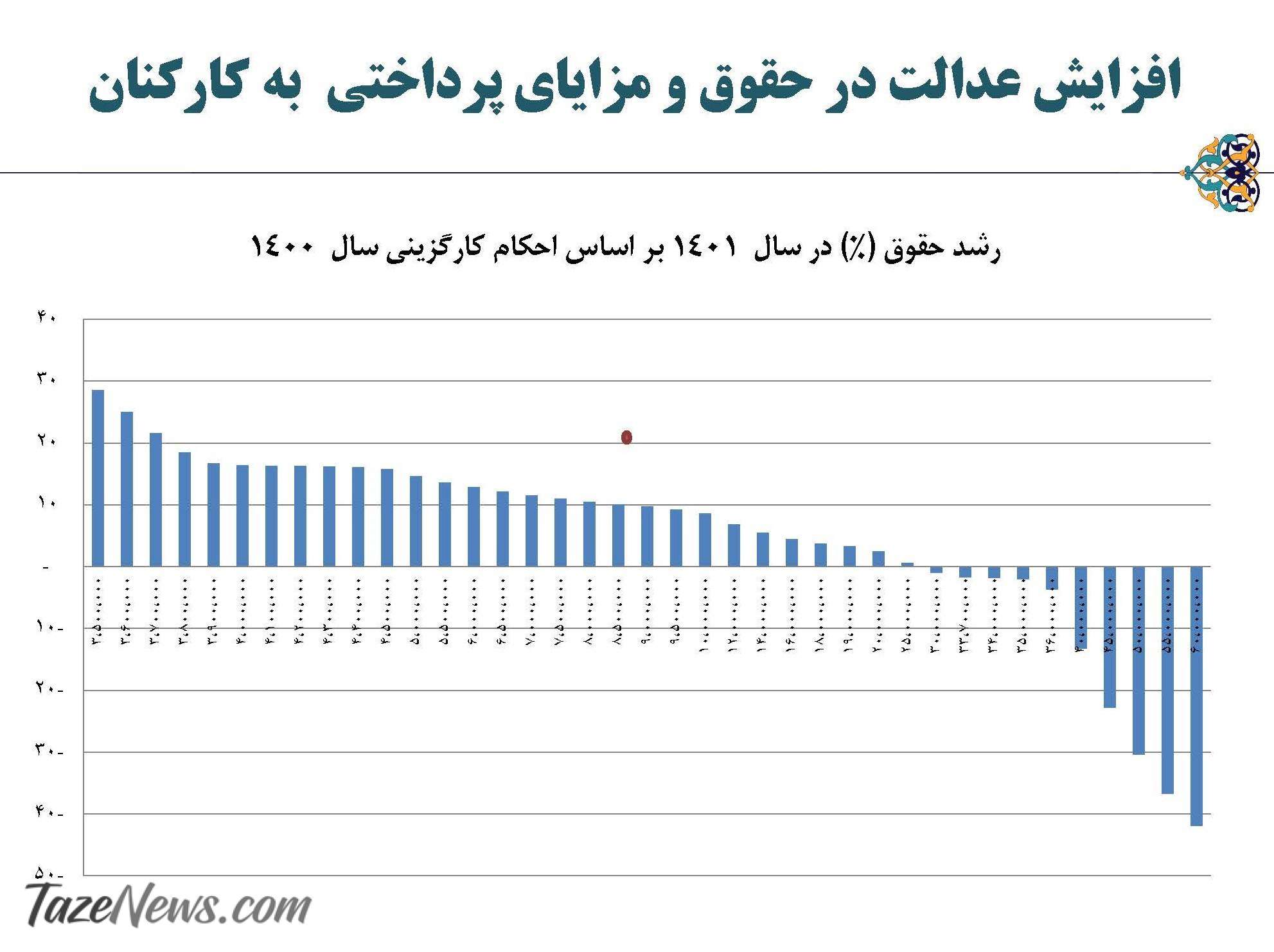 افزایش حقوق ۱۴۰۱