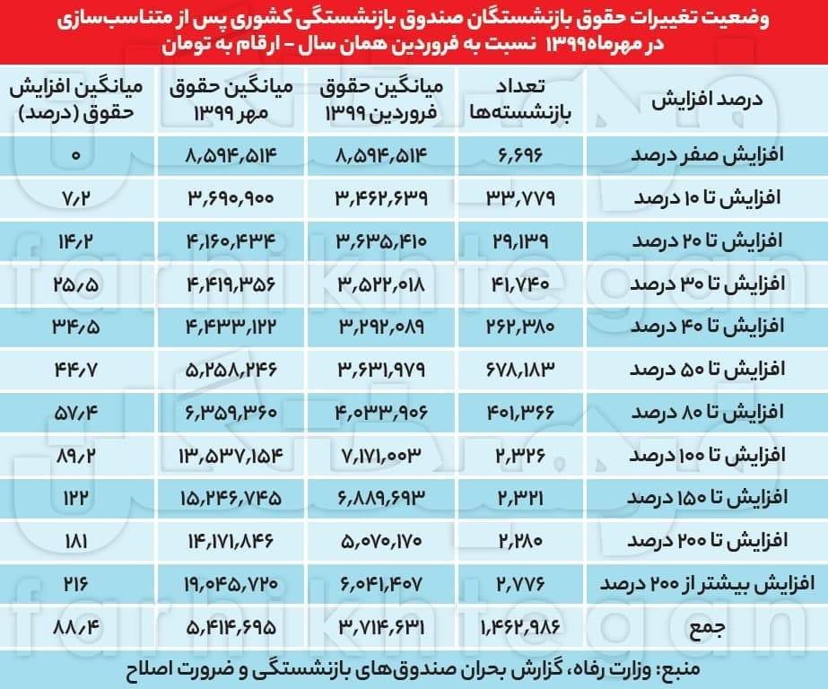 افزایش حقوق