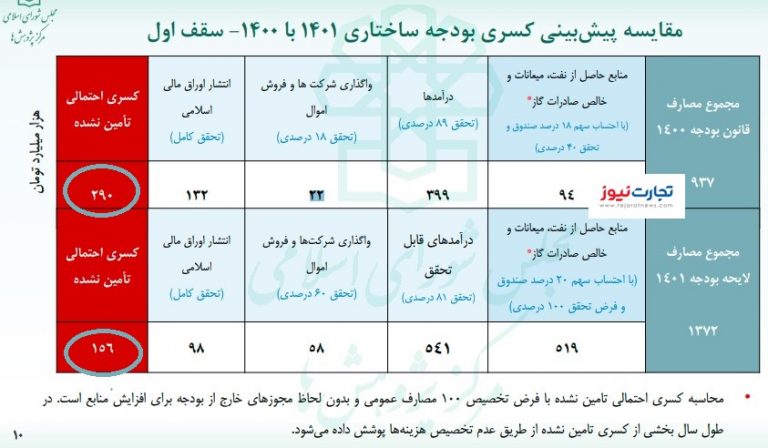 بودجه ۱۴۰۱ 
