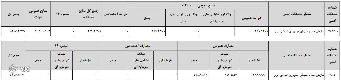 بودجه ۱۴۰۱ سازمان صداوسیما 