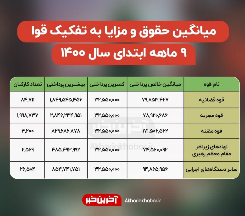 حقوق دستگاه‌های مختلف