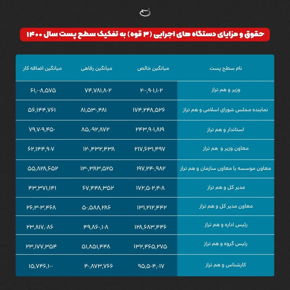 حقوق و مزایای سه قوه