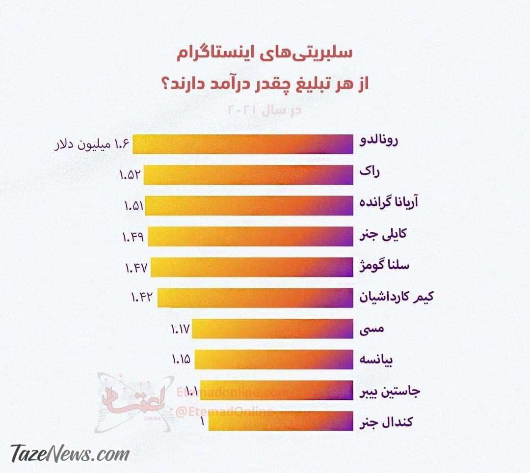 درآمد سلبریتی ها اینستاگرام