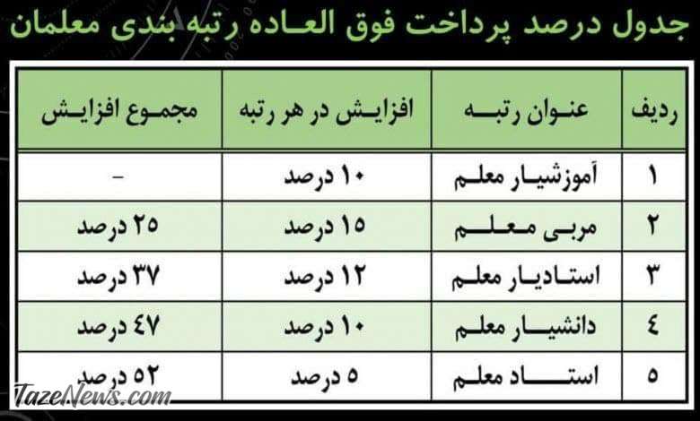  درصد فوق‌العاده رتبه‌بندی معلمان