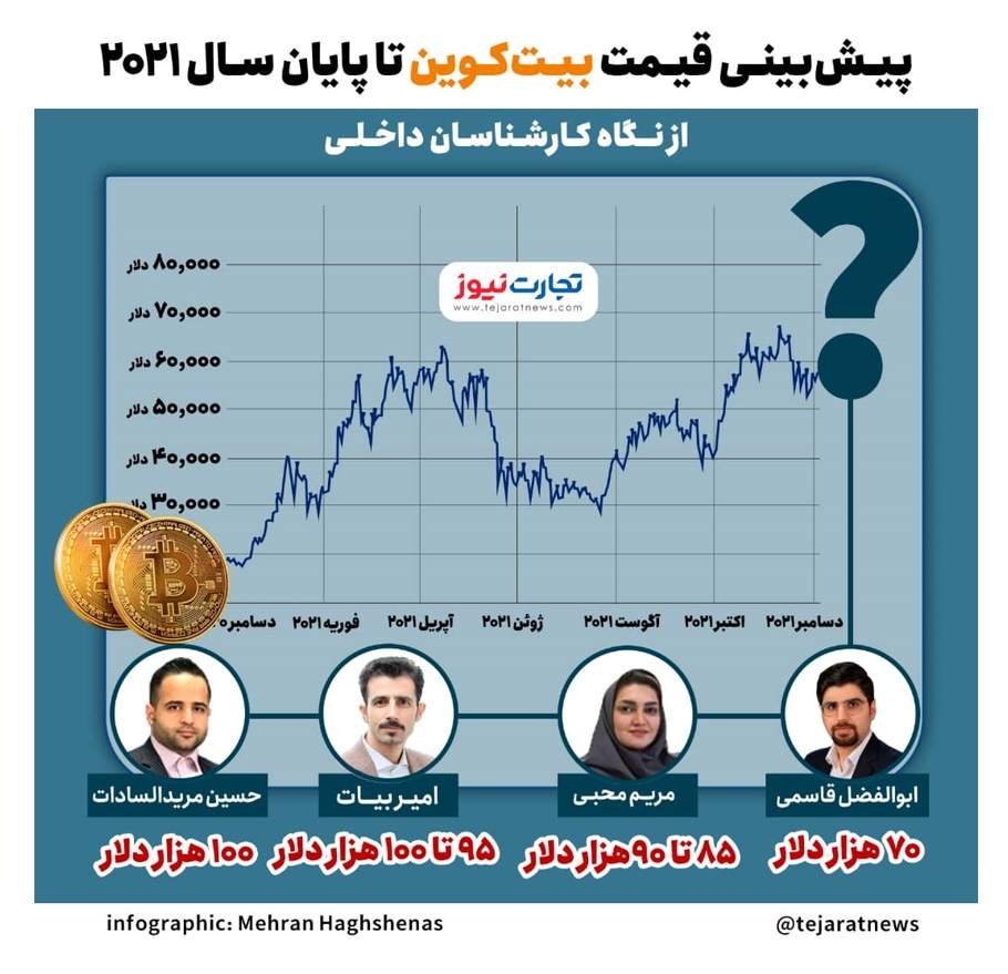 پیش بینی قیمت بیت‌کوین