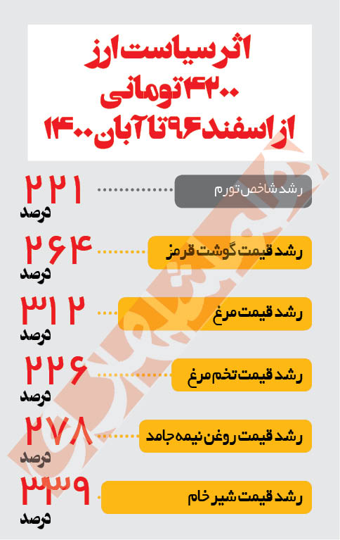 گرانی یارانه جدید