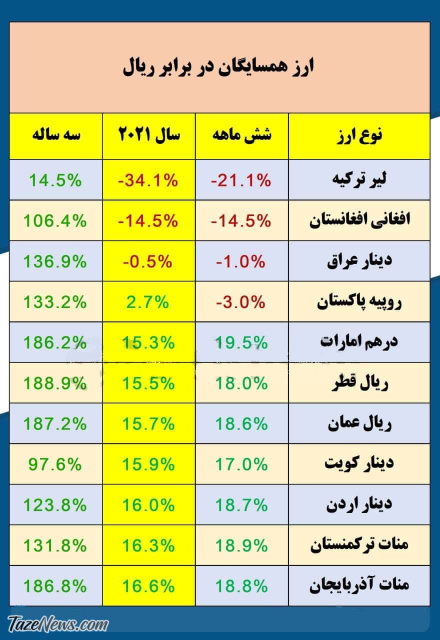 مقایسه ارزش ریال ایران با ۱۱ کشور همسایه