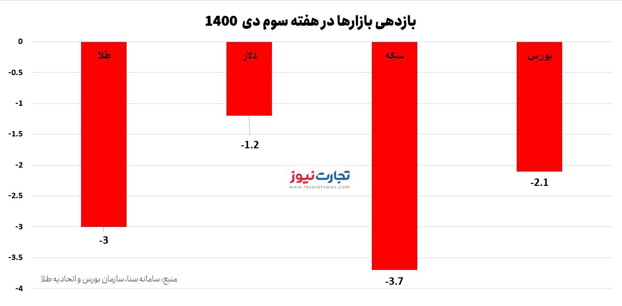 وضعیت بازارها در هفته سوم دی
