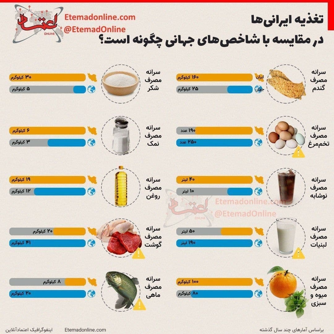 تغذیه ایرانی‌ ها