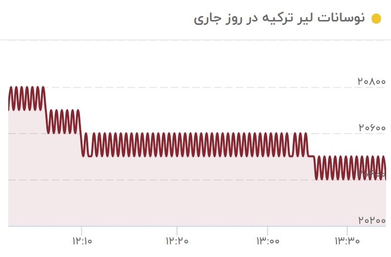 تغییرات ارزش لیر امروز شنبه 18 دی
