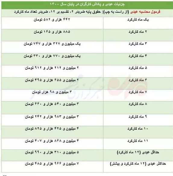 عیدی کارگران