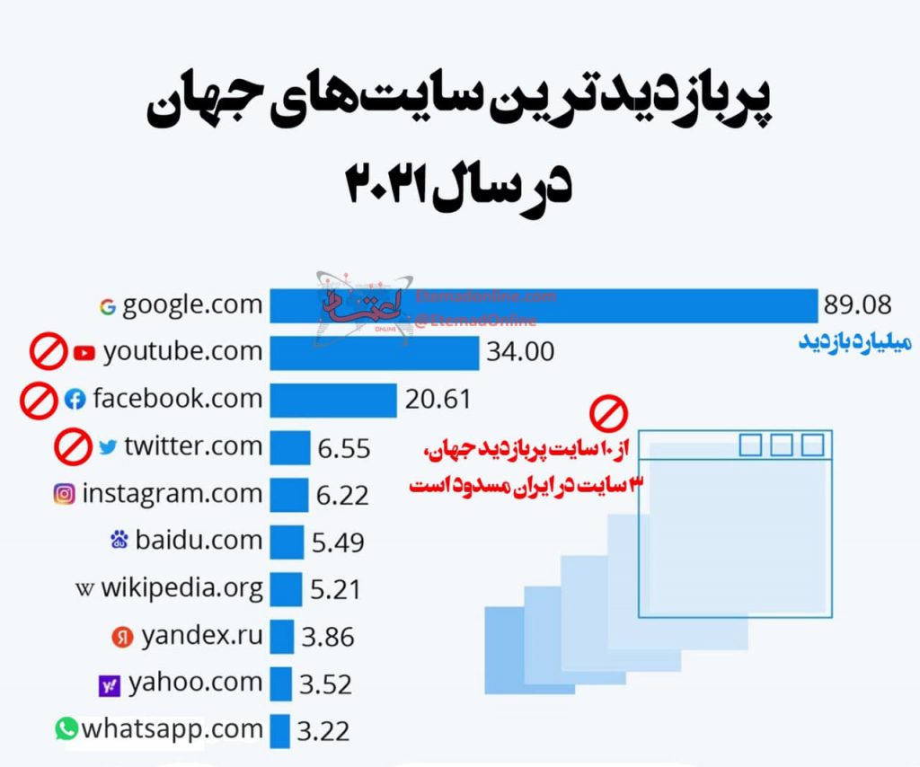 ۱۰ سایت پربازدید جهان