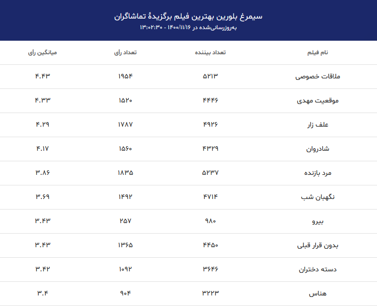 ده فیلم برتر جشنواره فجر