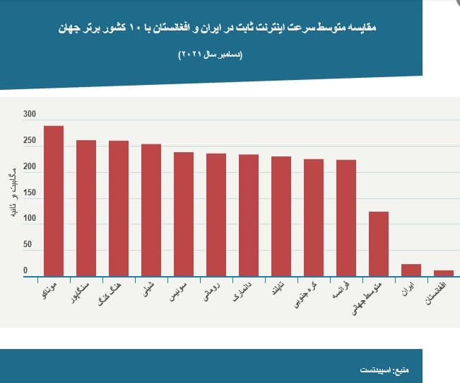 سرعت اینترنت ثابت 2021