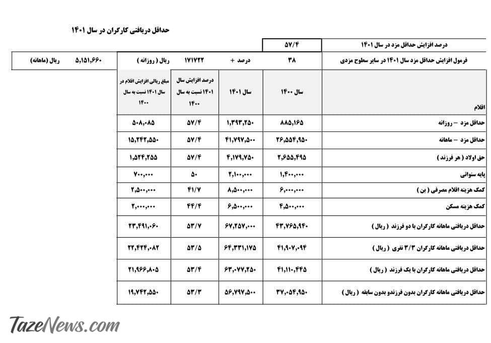 جدول دستمزد کارگران در سال 1401