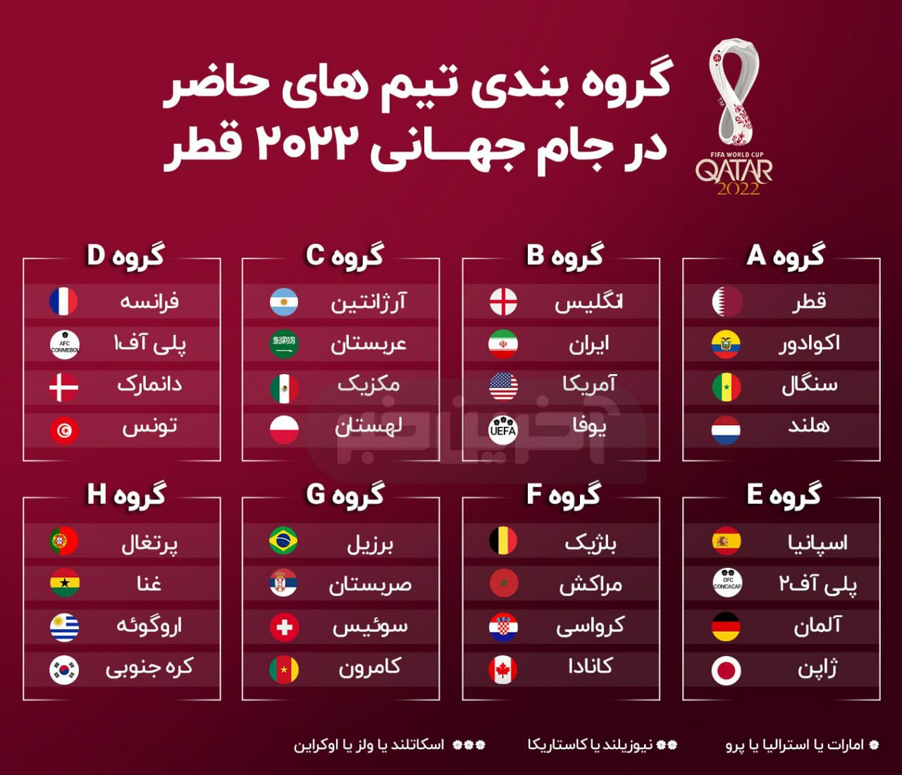 نتایج قرعه کشی جام جهانی ۲۰۲۲ قطر