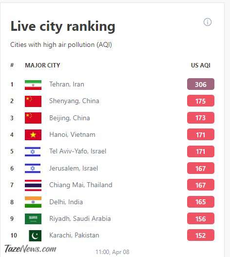 تهران آلوده ترین شهر جهان