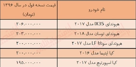 قیمت خودروهای خارجی سال96