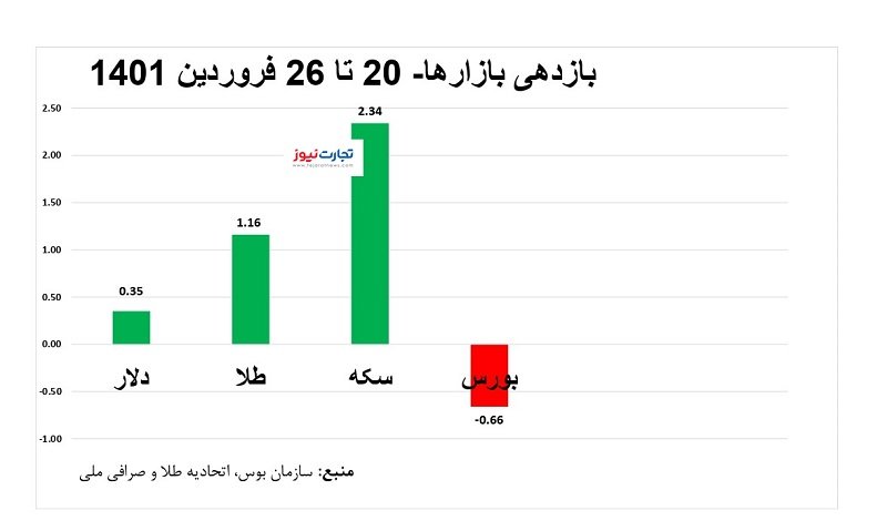 وضعیت بازارهای مالی در فروردین