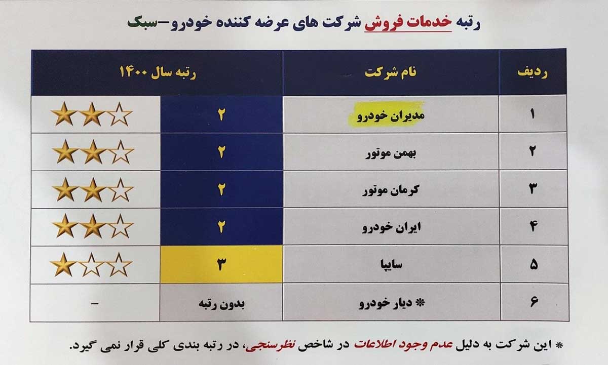 رتبه خدمات فروش ایران خودرو