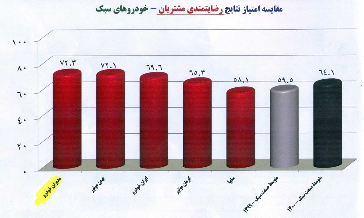 مقایسه امتیاز مدیران خودرو