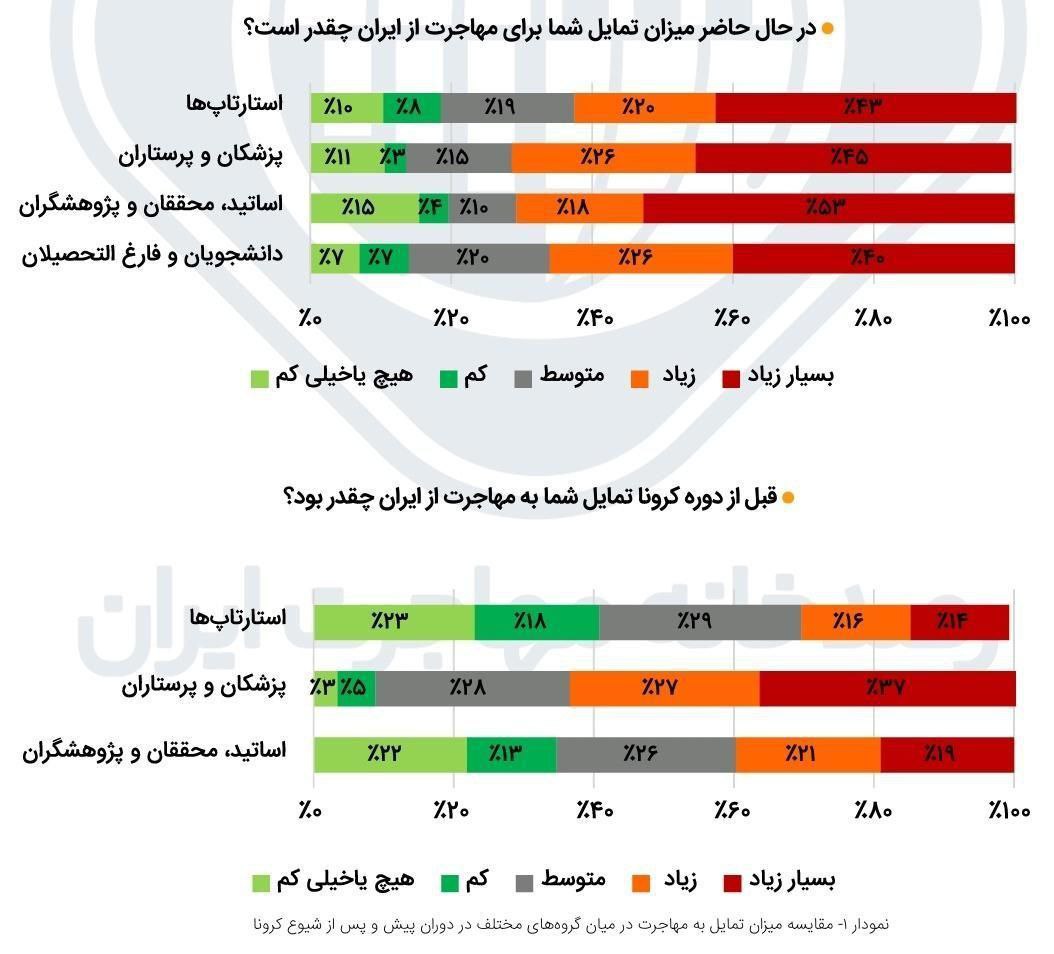 نتیجه نظرسنجی دانشگاه شریف درباره مهاجرت ایرانیان