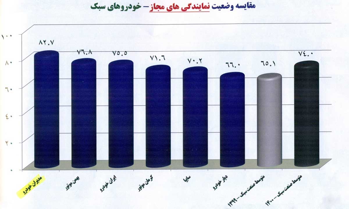 وضعیت نمایندگی مدیران خودرو