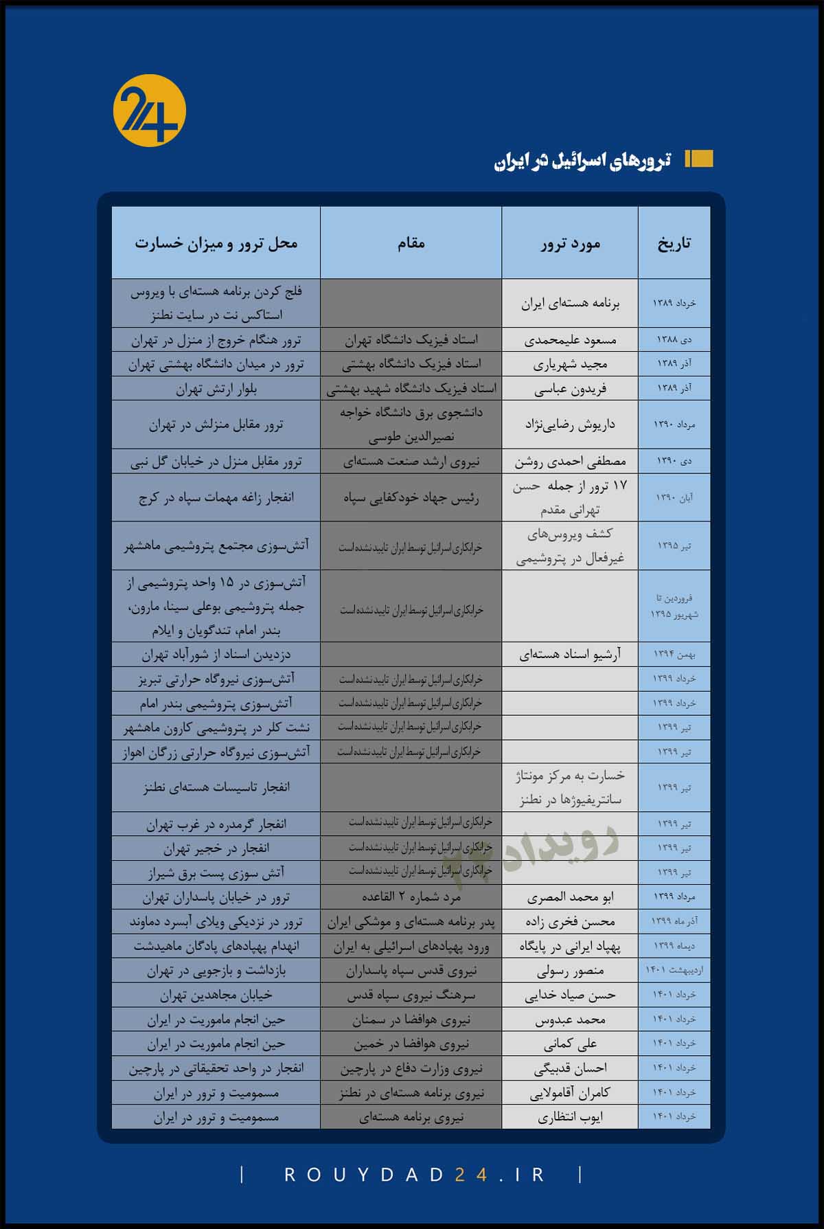 ترور ایرانی ها توسط اسرائیل