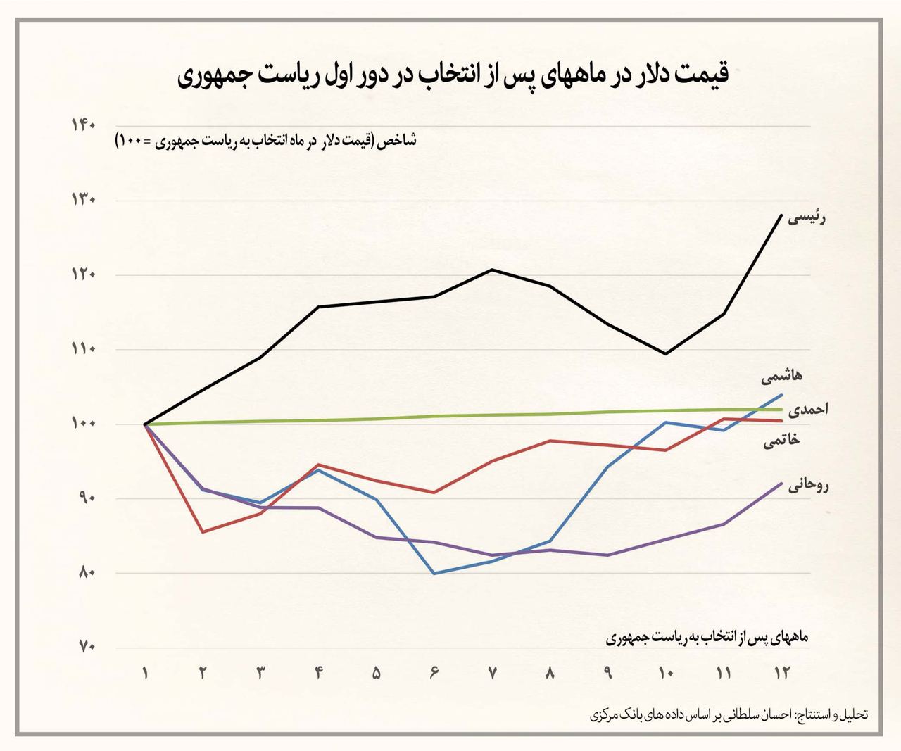 دولت پیشتاز افزایش قیمت دلار در سال اول