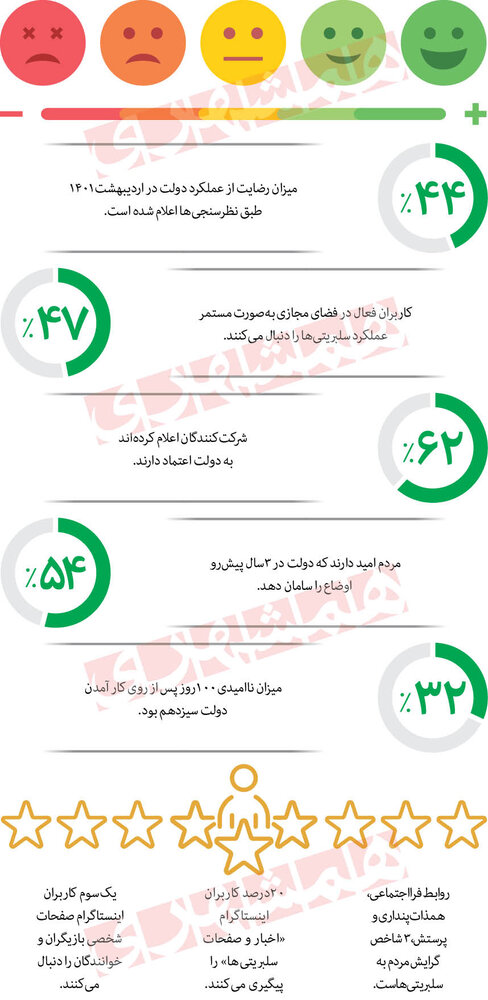 میزان رضایت از دولت سیزدهم