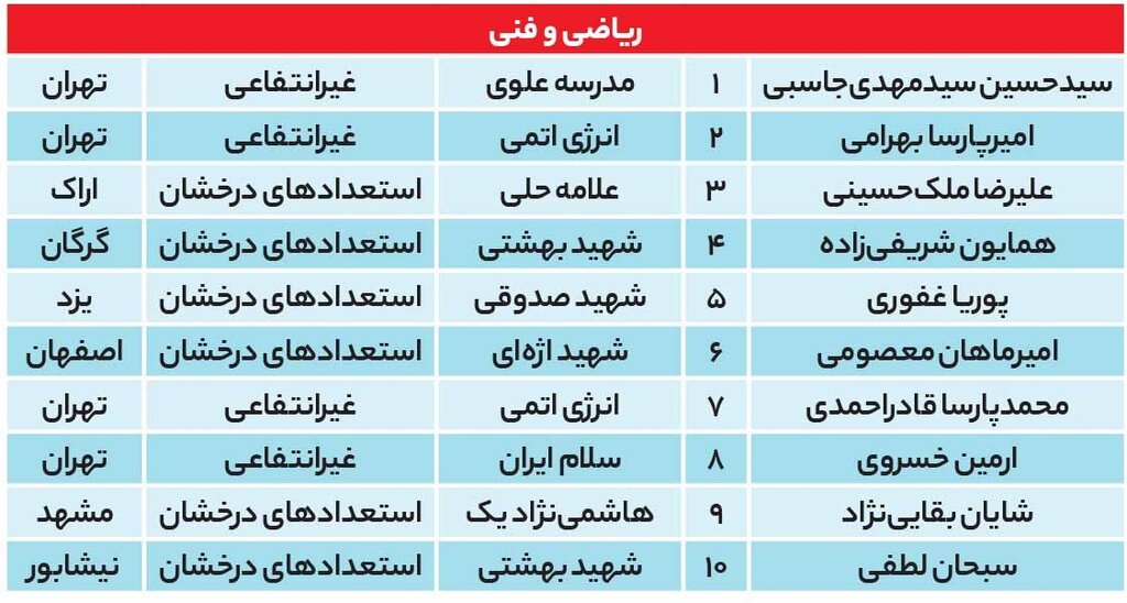 نفرات برتر کنکور ریاضی 1401