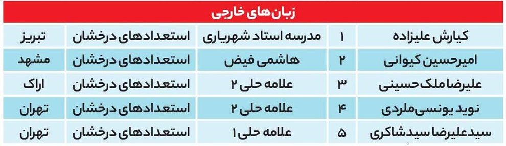 نفرات برتر کنکور زبان 1401