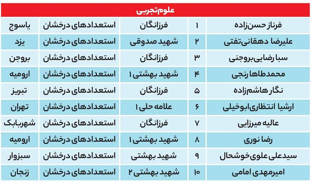 نفرات برتر کنکور علوم تجربی 1401