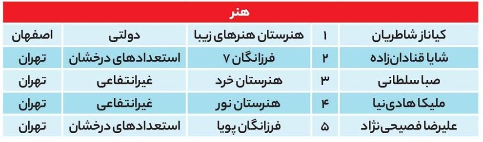 نفرات برتر کنکور هنر 1401