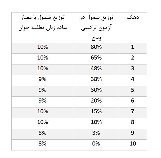 وسع سنجی خانوارها