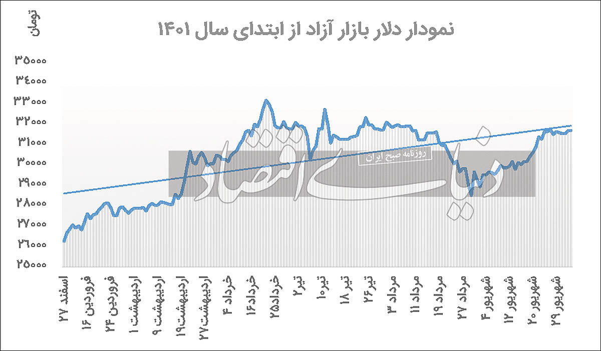 نمودار دلار در بازار آزاد ابتدای 1401