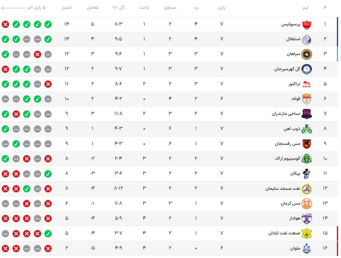 جدول لیگ برتر پایان هفته هفتم