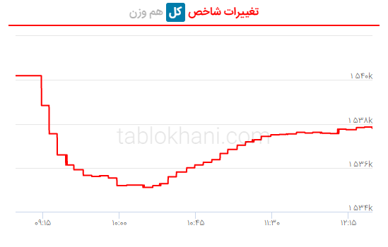 روند روزانه شاخص کل بورس