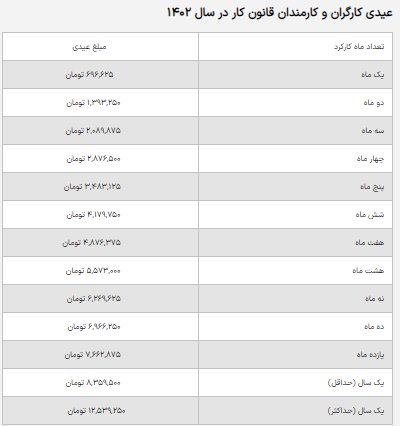 عیدی کارگران و کارمندان