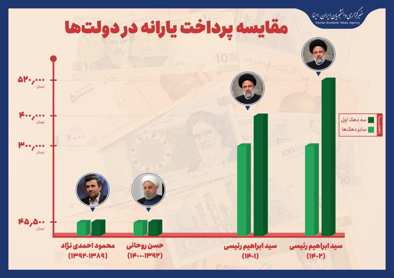 مقایسه پرداخت یارانه در دولت‌ها