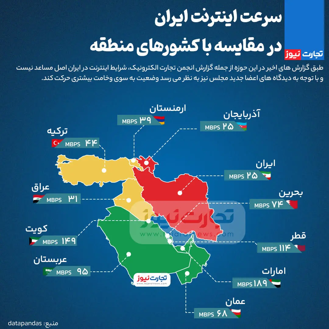 سرعت اینترنت